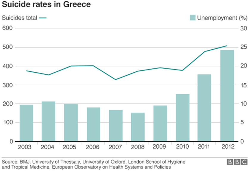 BBC: Πόσο άσχημα είναι τα πράγματα για τους Έλληνες;