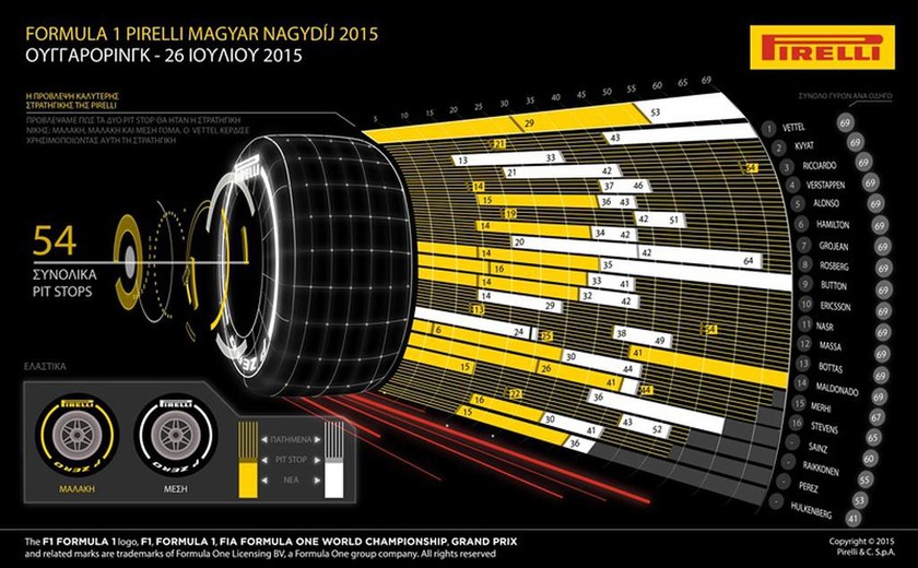 F1 Grand Prix Ουγγαρίας: Τα δεδομένα της Pirelli (photos)