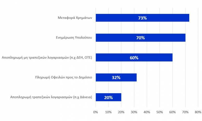 Τα capital controls άλλαξαν την online συμπεριφορά των Ελλήνων καταναλωτών