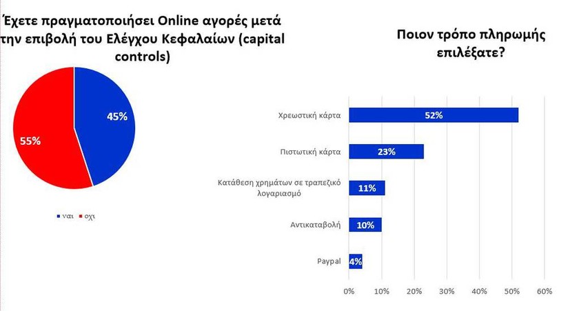 Τα capital controls άλλαξαν την online συμπεριφορά των Ελλήνων καταναλωτών
