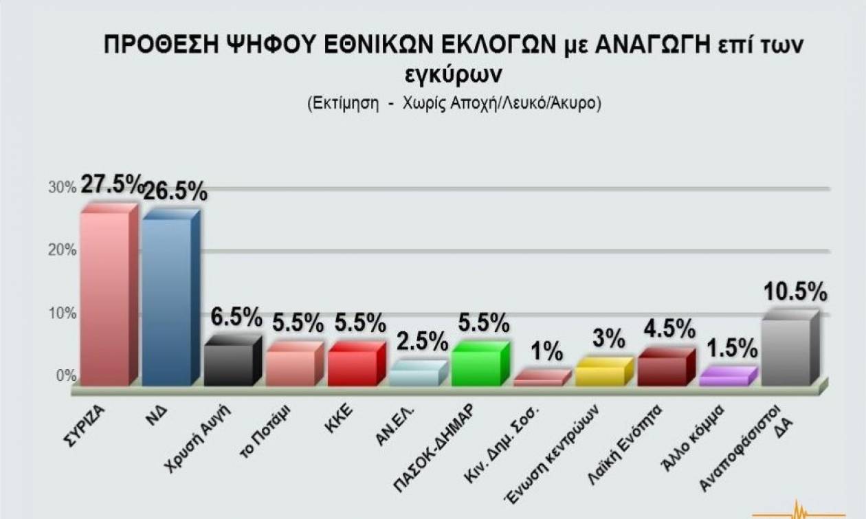 Δημοσκόπηση: Στο 1% η διαφορά μεταξύ ΣΥΡΙΖΑ και ΝΔ