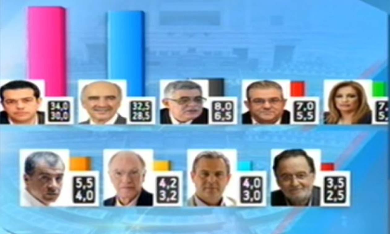 Exit polls 2015: Το αποτέλεσμα του exit poll του Ant1 για τις εκλογές