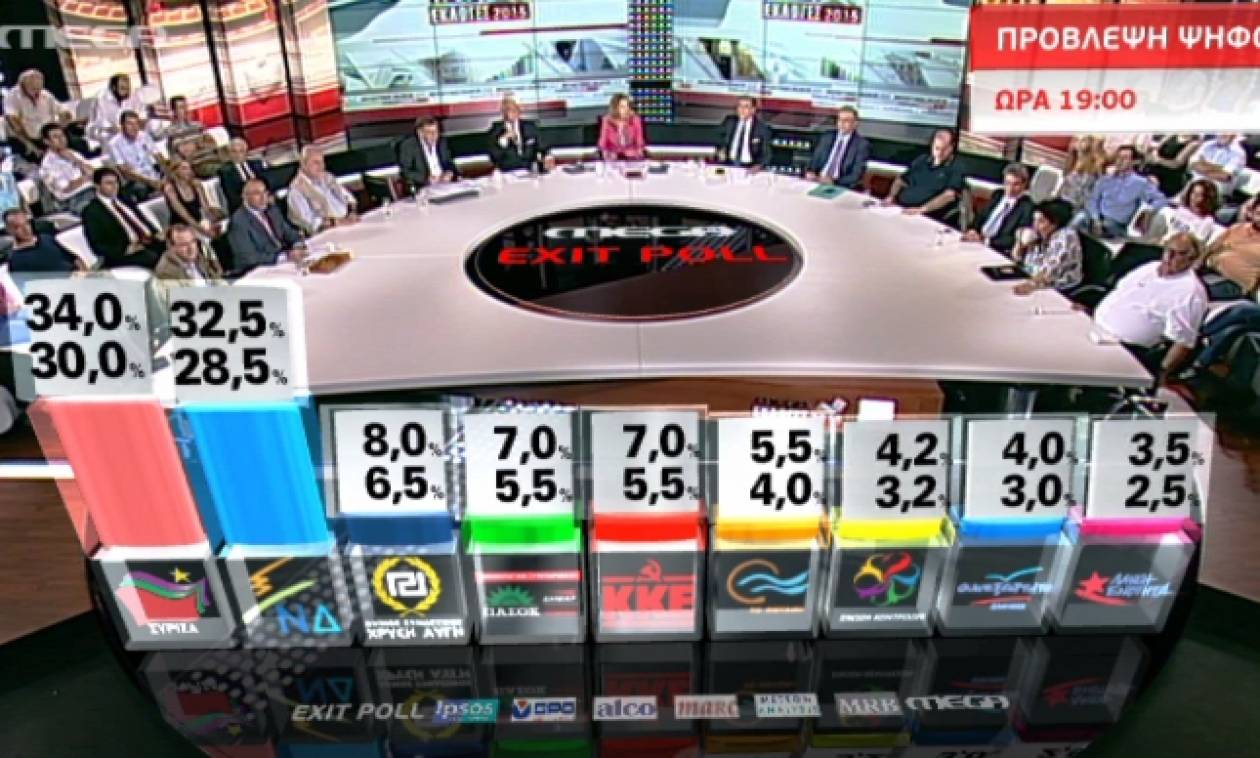 Exit polls 2015: Το αποτέλεσμα του exit poll του Mega για τις εκλογές