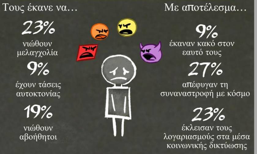 Έρευνα: Το 14% των Ελλήνων εφήβων έχει υποστεί cyberbullying