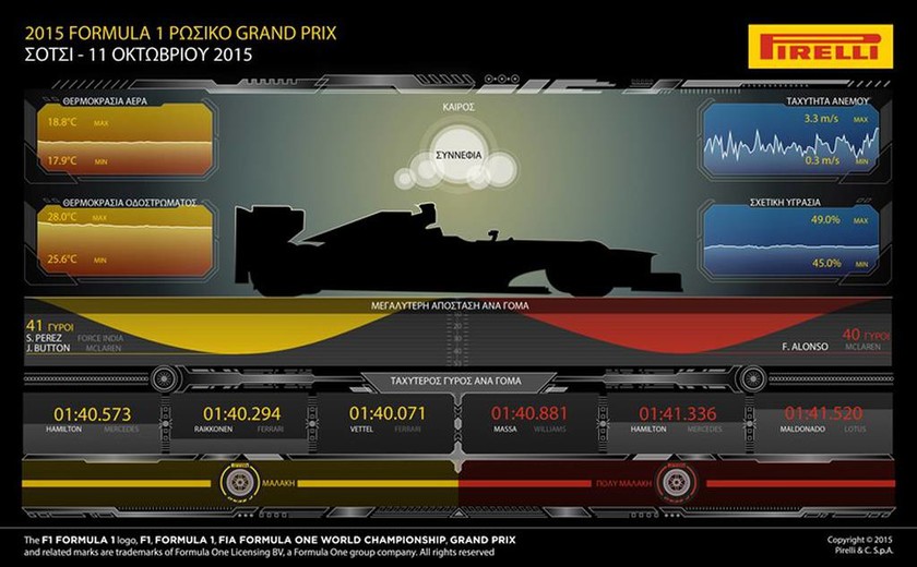 F1 Grand Prix Ρωσία: Η στρατηγική του αγώνα (Photos)