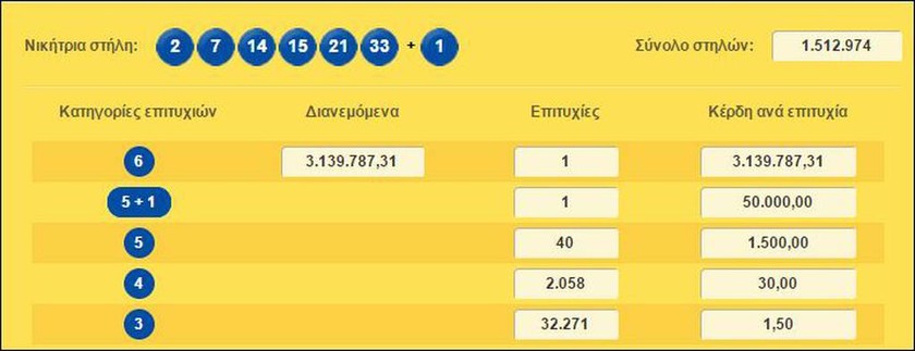 Κλήρωση Λόττο: Στην Κέρκυρα ο υπερτυχερός που κέρδισε τα 3,1 εκατ. ευρώ! 