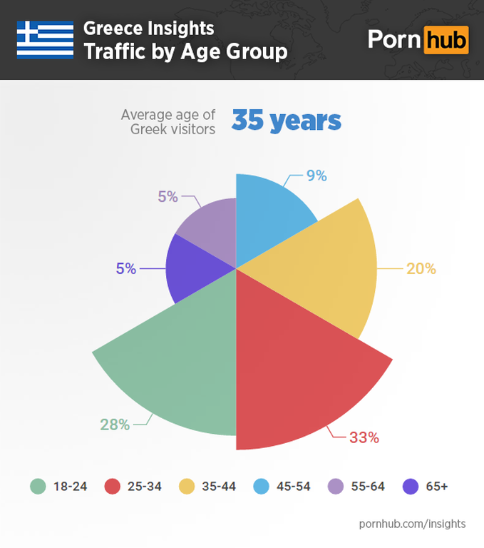 Αναλυτική ερευνά του Pornhub: Όλα όσα προτιμούν οι Έλληνες το πορνό (photos)