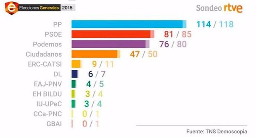 Εκλογές Ισπανία: Πρώτος ο Ραχόι, θρίλερ για τη δεύτερη θέση 
