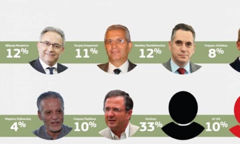 Δημοσκόπηση για πολιτικούς στην Κύπρο: Ο πιο ικανός ηγέτης κόμματος ο «κανένας»