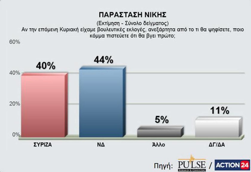 Δημοσκόπηση: Στο 4,5% η διαφορά ΝΔ - ΣΥΡΙΖΑ