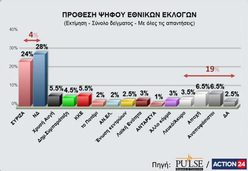 Δημοσκόπηση: Στο 4,5% η διαφορά ΝΔ - ΣΥΡΙΖΑ