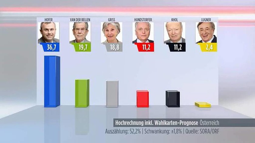 Σοκ στην Αυστρία: Νίκη της Ακροδεξιάς στον πρώτο γύρο των προεδρικών εκλογών (Pic)