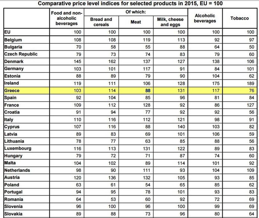 Eurostat: Ρεκόρ ακρίβειας στις τιμές των τροφίμων στην Ελλάδα