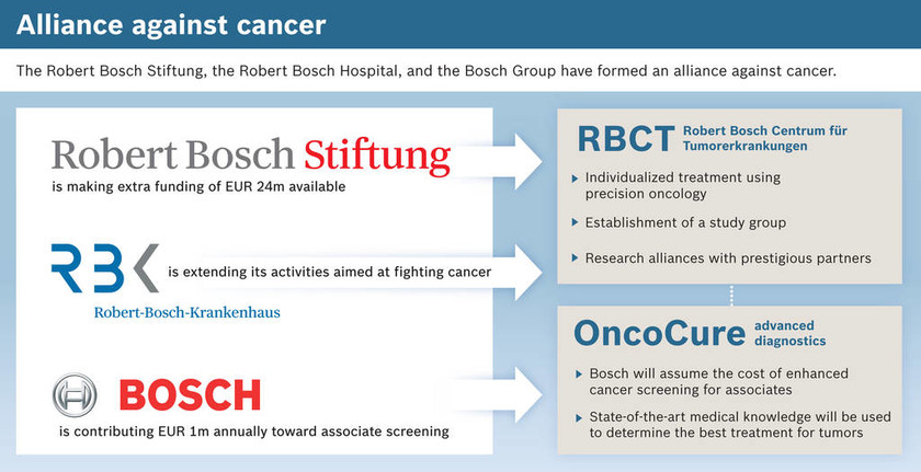 Η Bosch συμμαχεί κατά του καρκίνου