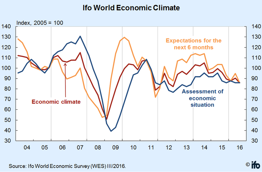 Στο χειρότερο σημείο της τελευταίας τριετίας το κλίμα στην παγκόσμια οικονομία (Infographic)