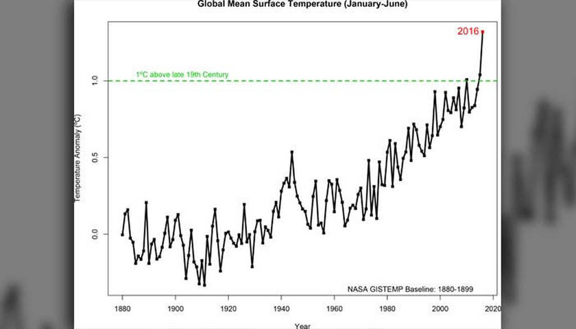 Νέο ρεκόρ θερμοκρασίας: Ο φετινός Αύγουστος ο πιο ζεστός μήνας από το 1980 