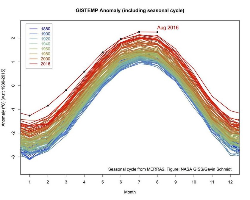 Νέο ρεκόρ θερμοκρασίας: Ο φετινός Αύγουστος ο πιο ζεστός μήνας από το 1980 