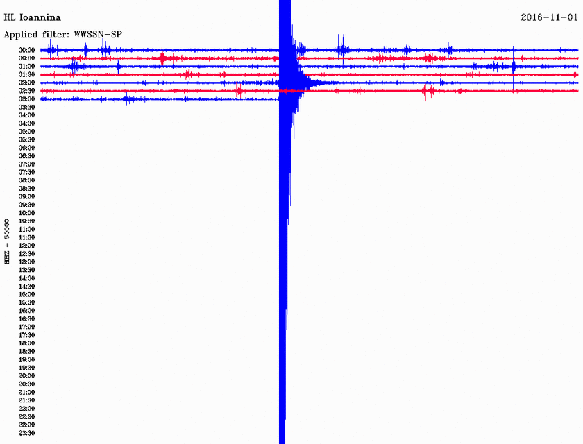 Σεισμός 3,7 Ρίχτερ μεταξύ Πάργας και Ιωαννίνων