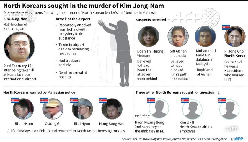 Εξέλιξη-«βόμβα» στη δολοφονία του Κιμ Γιονγκ Ναμ: Καταζητείται διπλωμάτης από τη Βόρεια Κορέα (vid)