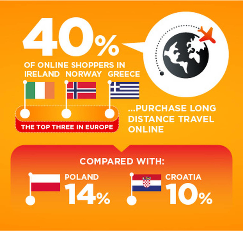 Πως χρησιμοποιούν το Διαδίκτυο για αγορές οι Ευρωπαίοι και οι Έλληνες online καταναλωτές;