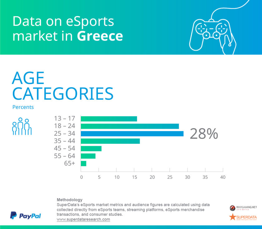 Ανεβαίνουν τα eSports και στην Ελλάδα