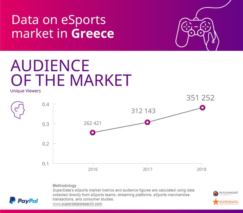 Ανεβαίνουν τα eSports και στην Ελλάδα