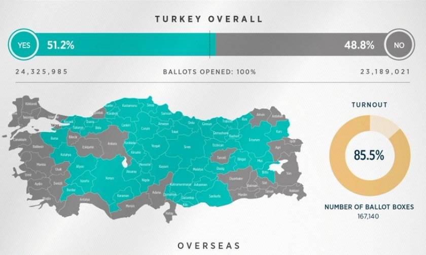 Δημοψήφισμα Τουρκία: Νοθεία καταγγέλει η Αντιπολίτευση: «Το Όχι ξεπέρασε το 50%»