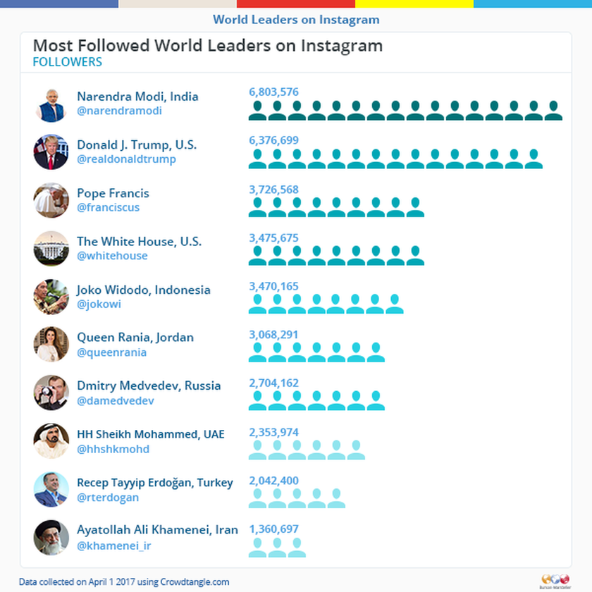 Αυτός είναι ο Ινδός που «διαδέχτηκε» τον Ομπάμα στους πιο δημοφιλείς ηγέτες στο Instagram