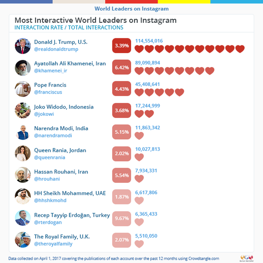 Αυτός είναι ο Ινδός που «διαδέχτηκε» τον Ομπάμα στους πιο δημοφιλείς ηγέτες στο Instagram