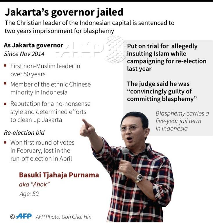 Σάλος στην Ινδονησία: Στη φυλακή ο χριστιανός κυβερνήτης της Τζακάρτα για βλασφημία κατά του Ισλάμ 