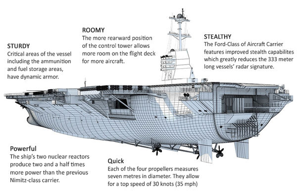 USS Gerald Ford aircraft carrier 5
