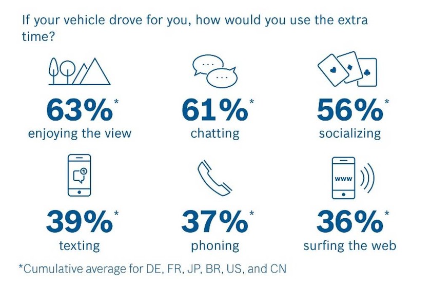 Νέα έρευνα της Bosch σχετικά με την Αυτοματοποιημένη Οδήγηση