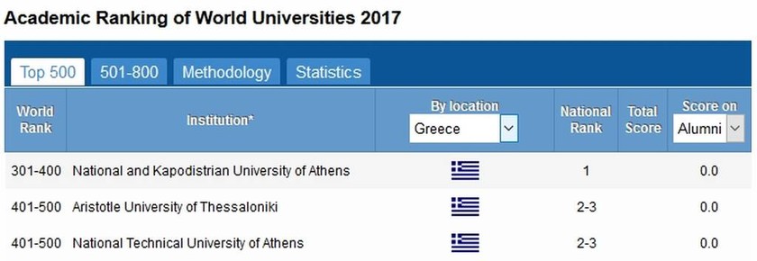 Αυτά είναι τα 500 καλύτερα πανεπιστήμια του κόσμου – Δείτε πού κατατάσσονται τα ελληνικά (Pic) 