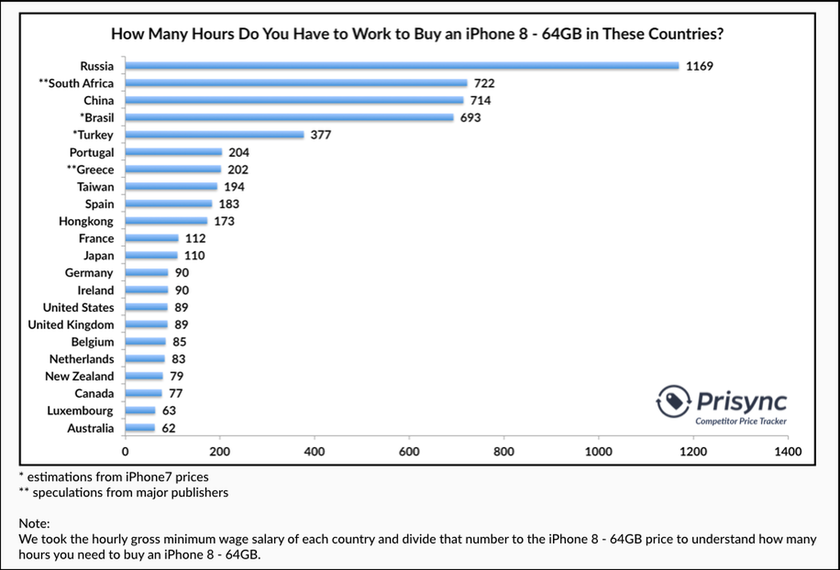 Πόσο πιο ακριβά θα πληρώσουν οι Έλληνες το iPhone 8;