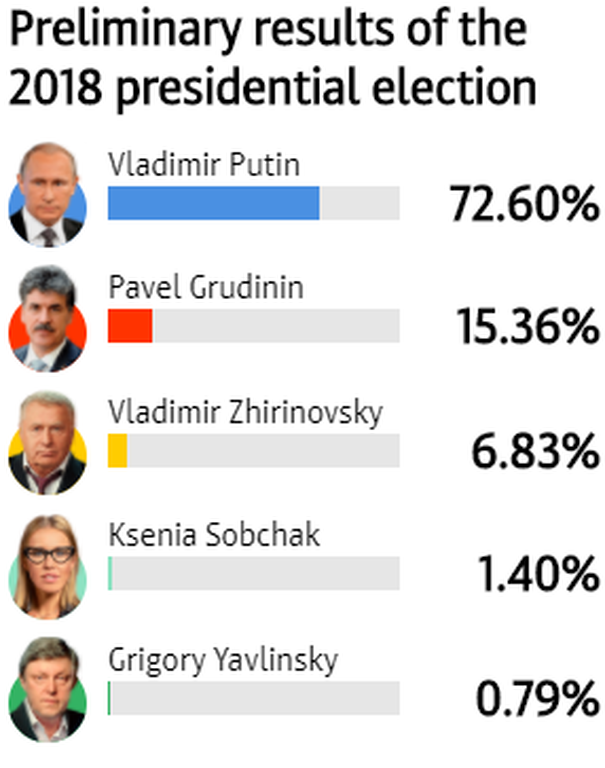 Ρωσία Προεδρικές Εκλογές: Ο απόλυτος «Τσάρος» – Σάρωσε τα πάντα με 73% ο Πούτιν