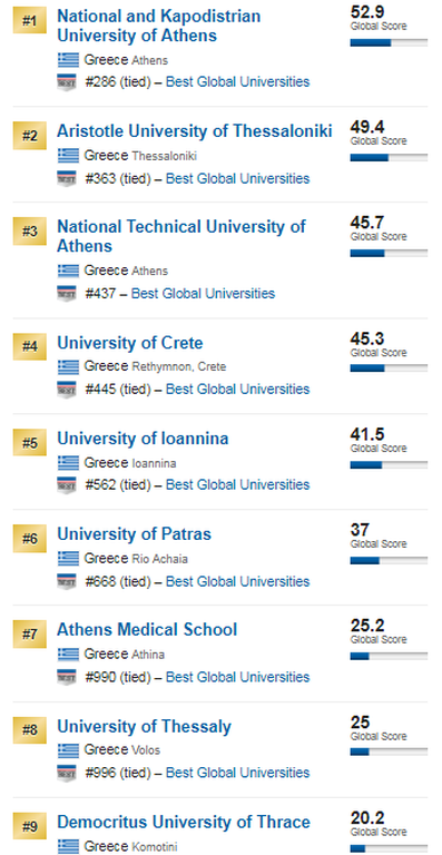 Αυτά είναι τα 300 καλύτερα πανεπιστήμια του κόσμου – Δείτε πού κατατάσσονται τα ελληνικά (Pic) 