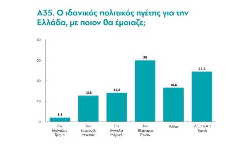 Έρευνα της MRB: Οι Έλληνες εμπιστεύονται το στρατό, την εκκλησία και θέλουν ηγέτη σαν τον Πούτιν! 