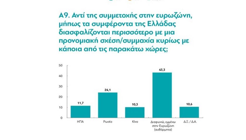 Έρευνα της MRB: Οι Έλληνες εμπιστεύονται το στρατό, την εκκλησία και θέλουν ηγέτη σαν τον Πούτιν! 