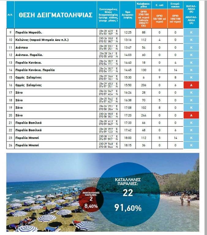 ΠΡΟΣΟΧΗ: Αυτές είναι οι παραλίες της Αττικής που δεν πρέπει να κολυμπήσετε (pics)