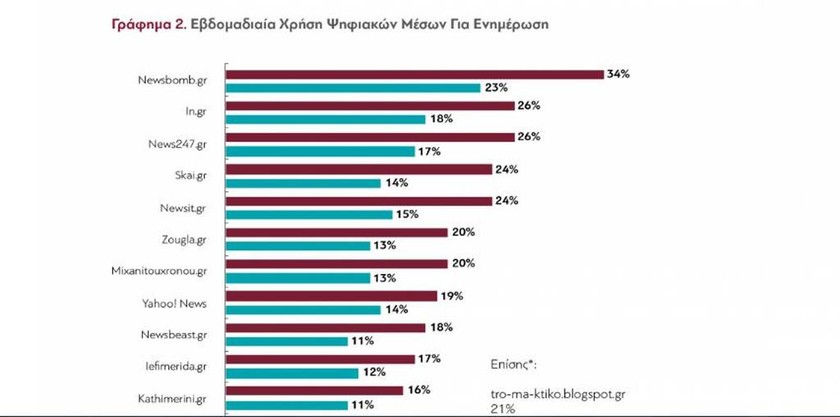 Τέλος εποχής: Το 94% των πολιτών δεν εμπιστεύεται τα παραδοσιακά ΜΜΕ - Στην κορυφή το Newsbomb.gr  