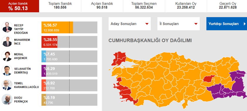 Τουρκία Εκλογές: Αυτά είναι τα αποτελέσματα στο 50% των ψήφων
