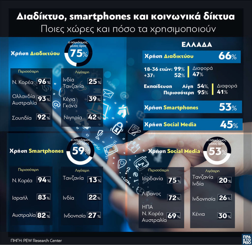 Διαδίκτυο, smartphones και social media: Ποιοι και πόσο τα χρησιμοποιούν στην Ελλάδα (ΓΡΑΦΗΜΑ)