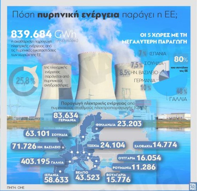 Δείτε πόση πυρηνική ενέργεια παράγει η Ευρωπαϊκή Ένωση (ΓΡΑΦΗΜΑ)
