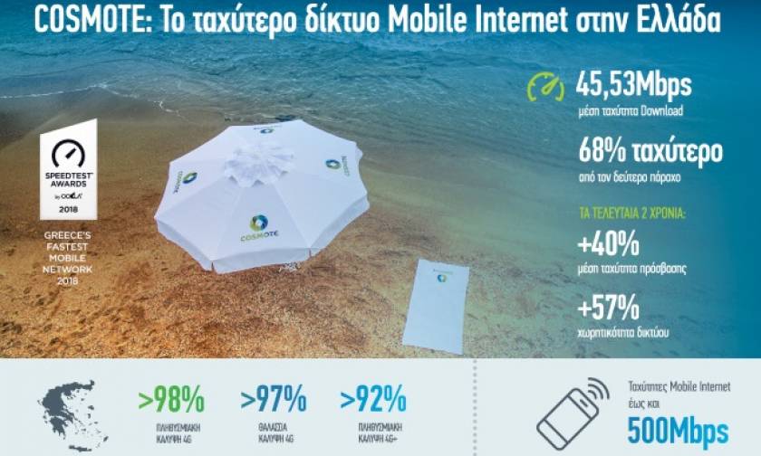 COSMOTE: Το ταχύτερο δίκτυο Mobile Internet στην Ελλάδα