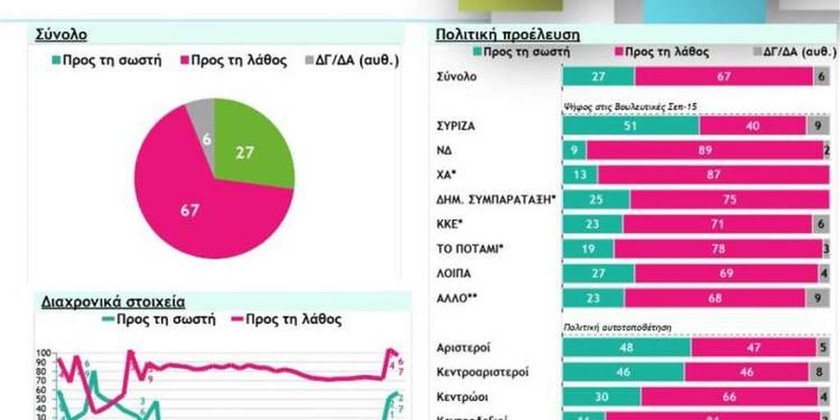 Δημοσκόπηση Metron Analysis: 6 στους 10 Έλληνες πιστεύουν ότι τα πράγματα πάνε σε λάθος κατεύθυνση