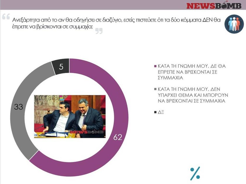 Δημοσκόπηση Newsbomb.gr - Prorata: Το 62% δεν θέλει να συνεχιστεί η συνεργασία ΣΥΡΙΖΑ - ΑΝ.ΕΛ. 