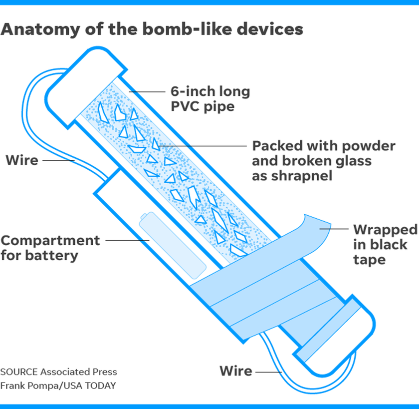 Χωρίς τέλος τα τρομο-πακέτα στα ταχυδρομεία των ΗΠΑ: Βρέθηκε κι άλλη βόμβα