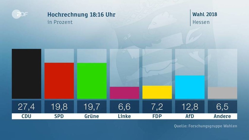 «Πανωλεθρία» Μέρκελ στην Έσση: Βουτιά 10 μονάδων κατέγραψε το CDU στις εκλογές 