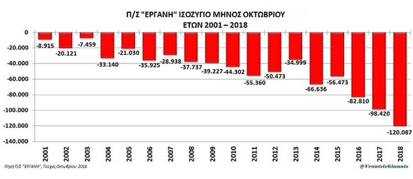 Στοιχεία ντροπής: Ανάπτυξη «ΣΥΡΙΖΑ» με ένας στους τρεις μισθούς στα 317 ευρώ! 
