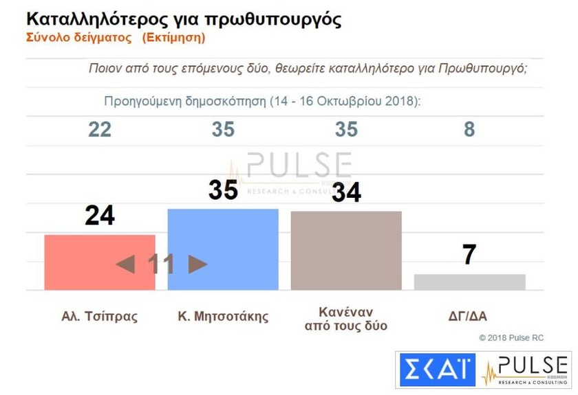 Δημοσκόπηση - «βόμβα»: Μονοψήφια η διαφορά ανάμεσα σε ΣΥΡΙΖΑ και ΝΔ (pics)